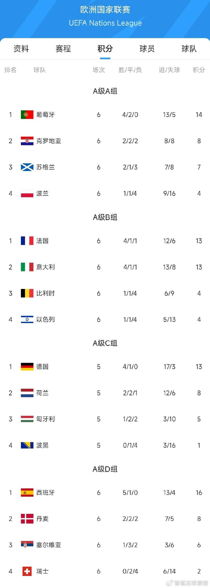 包含欧国联比赛膺胜利荣誉攀登排行榜豪迈的词条